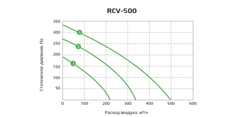 ROYAL Clima RCV-500 + EH-1700  Установка приточная с электрическим нагревателем