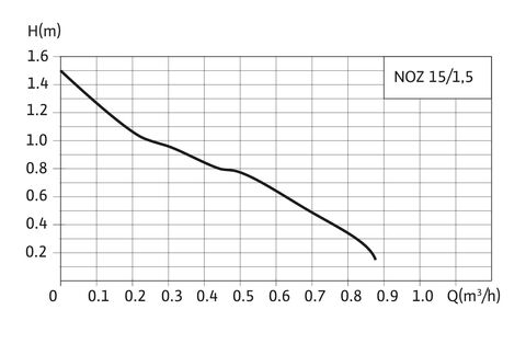Купить Native-NOZ 15 Циркуляционный насос недорого со склада в Хабаровске, Якутске, Владивостоке, Южно-Сахалинске, Благовещенске
