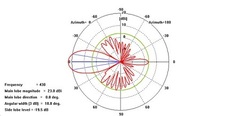 Диаграмма направленности стэка 4Y21-70cm HOR - E2xH2 в H плоскости