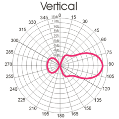 Диаграмма направленности в вертикальной плоскости