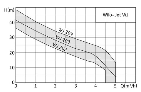 Купить Wilo-WJ Самовсасывающий одноступенчатый центробежный насос недорого со склада в Хабаровске, Якутске, Владивостоке, Южно-Сахалинске, Благовещенске