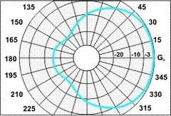 Диаграмма направленности антенны RAD-4FM в Н-плоскости для вертикальной поляризации