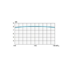 Усиление антенны Q3-2m