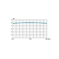 Усиление антенны Q3-2m