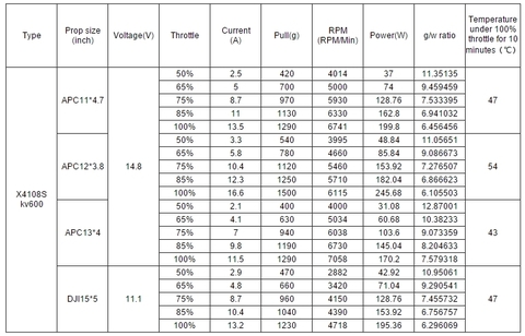 Таблица испытаний для мотора SunnySky X4108S KV600