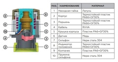 Rommer сервопривод 230 В нормально закрытый с поворотным фиксатором штока (RTE-0020-230001)