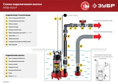 ЗУБР 450 Вт, фекальный насос с режущим механизмом (НПФ-450-Р)
