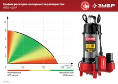 ЗУБР 450 Вт, фекальный насос с режущим механизмом (НПФ-450-Р)