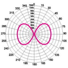 Диаграмма направленности в вертикальной плоскости