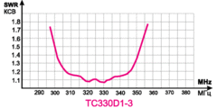 Зависимость КСВ от частоты