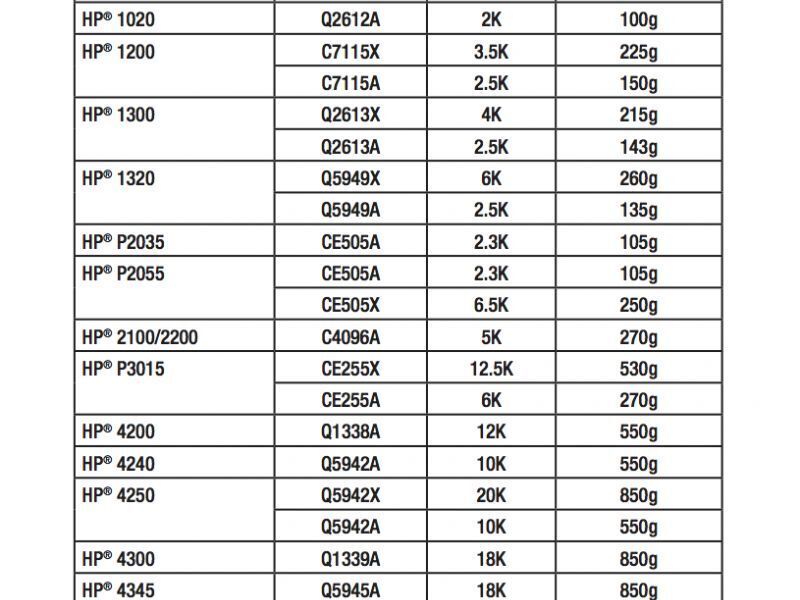 Сколько грамм тонера в картридже таблица. Количество тонера в картриджах таблица. Таблица весов пустых картриджей для лазерных принтеров.