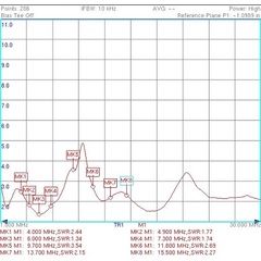 Типовой график КСВ Radial LW-RX-12