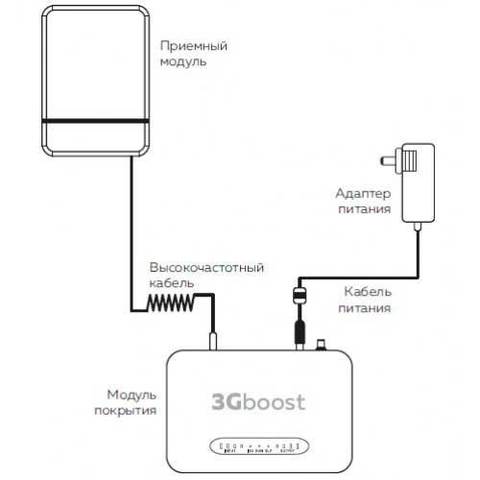 Усилитель 3G интернета ДалСвязь 3Gboost