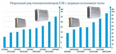 Водяной тепловентилятор Тепломаш КЭВ-25Т3W2 12 кВт