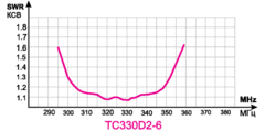 Зависимость КСВ от частоты