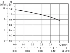 Grundfos Comfort 15-14 BA PM циркуляционный насос (97916757)