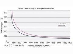 Воздухонагреватель Leister LHS 15 PREMIUM  230V/0.77kW