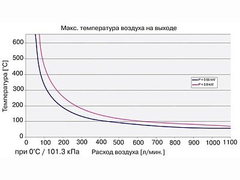 Воздухонагреватель Leister LHS 15 System 230V/0.77kW