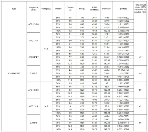 Таблица испытаний электромотора SunnySky V3508 KV580