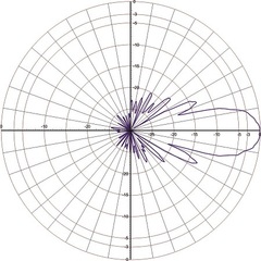 Измеренная диаграмма направленности в Н-плоскости Radial Y29-70cm