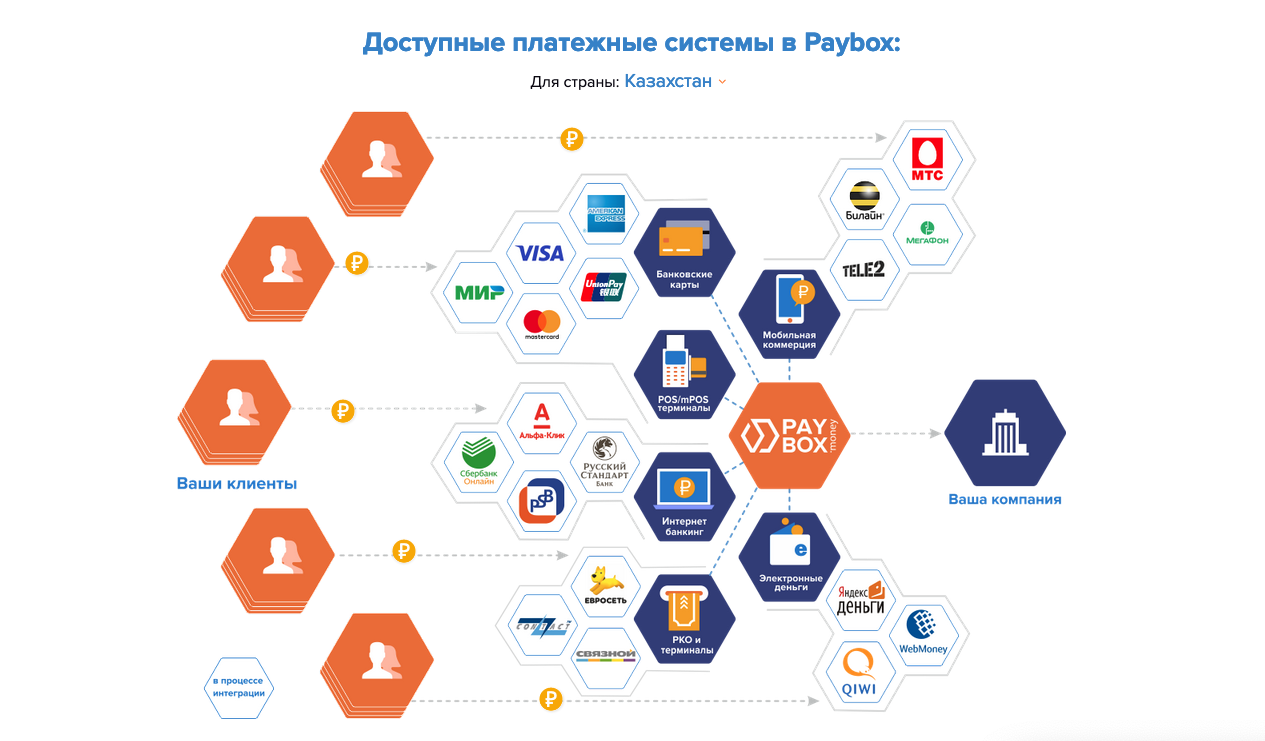 Интеграция платежных систем. PAYBOX. PAYBOX логотип. PAYBOX money. PAYBOX терминал.