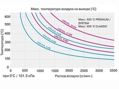 Leister LHS 61 PREMIUM нагреватель воздуха