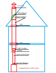 Комплект дымохода сэндвич для двухэтажного дома нерж. 1.мм