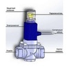 Электромагнитный клапан отсекатель Кенарь GV-90 DN25, 1