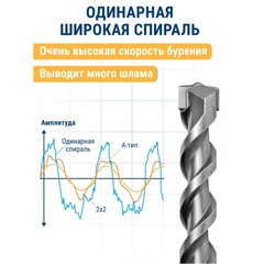 Бур SDS-plus ПРАКТИКА 16 х 950/1000 мм серия 