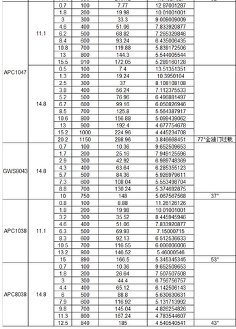 Таблица испытаний электромотора SunnySky X2212 KV980 2