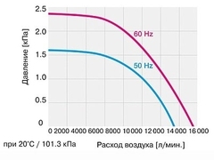 Промышленный вентилятор среднего давления ACO (ASO)