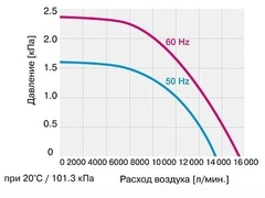 Промышленный вентилятор среднего давления ACO (ASO)