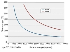 Промышленный нагреватель больших объемов воздуха Ляйстер LHS 91