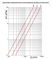 Stout кран шаровой мини 3/4