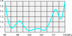 График КСВ антенны D4 FM (L)-2