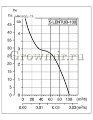 Soler & Palau Вентилятор канальный Silentub-100