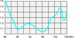 График КСВ антенны D4 FM (H)-2