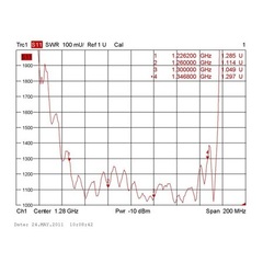 График КСВ антенны Radial Y50-23cm