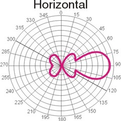Диаграмма направленности в горизонт. плоскости