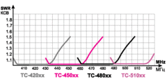 Зависимость КСВ от частоты