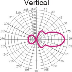 Диаграмма направленности в вертикальной плоскости