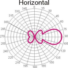 Диаграмма направленности в горизонт. плоскости