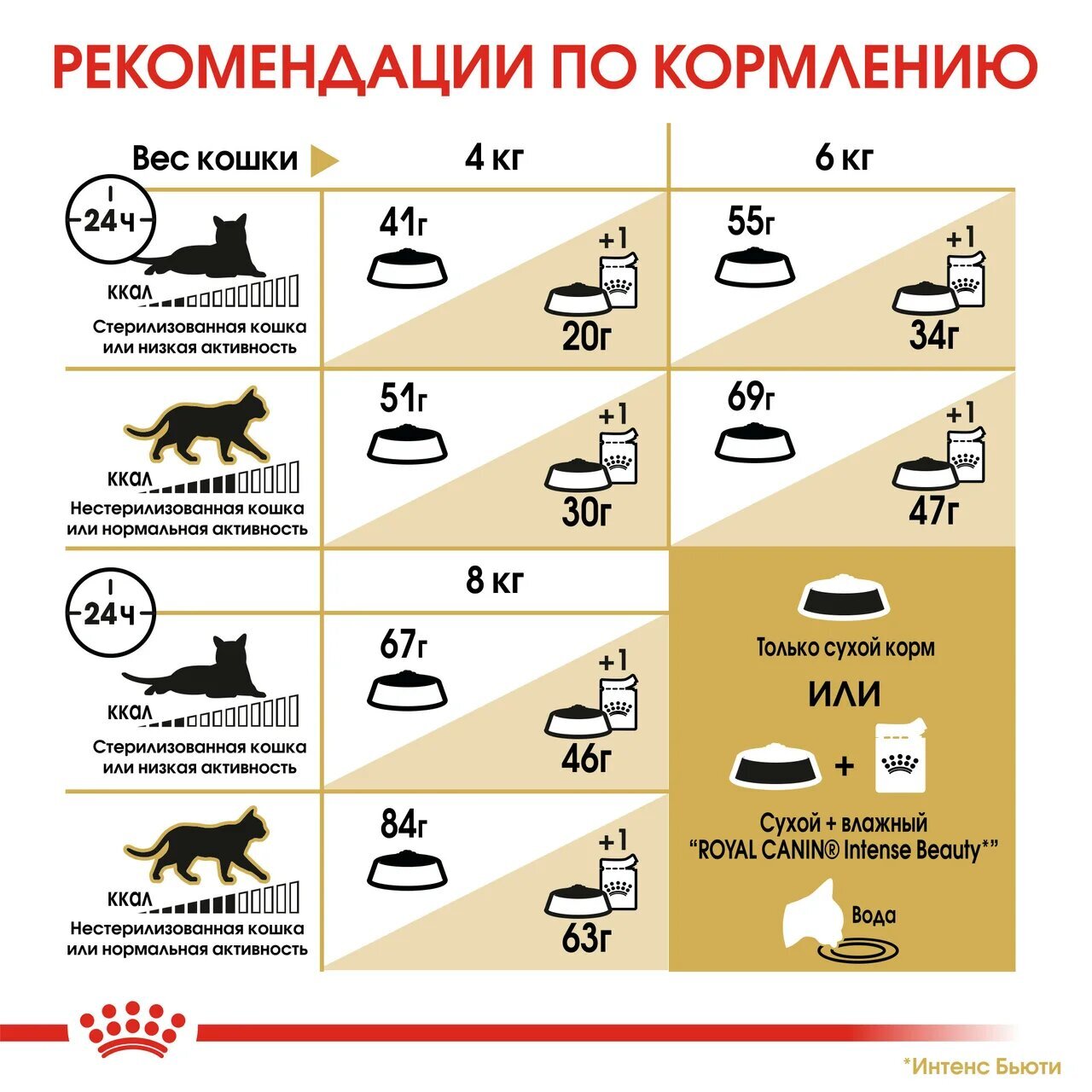 Корм для кошек сибирской породы, Royal Canin Siberian, в возрасте от 1 года  и старше купить с доставкой в интернет-магазине зоогастроном.ру