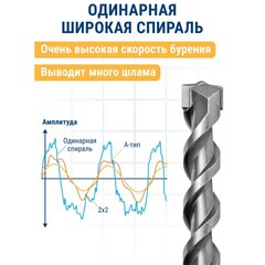 Бур SDS-plus ПРАКТИКА 20 х 950/1000 мм серия 