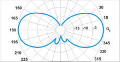 Диаграмма направленности антенн 