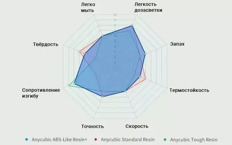 Фотополимер Anycubic ABS Like, белый (1 кг)