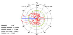 Диаграммы направленности стэка 4Y16-2m HOR - E2xH2 в H плоскости