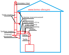 Комплект дымохода сэндвич над печью через стену нерж. 1 мм.