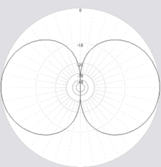 Диаграммы направленности антенны CW80100 в горизонтальной плоскости 80м