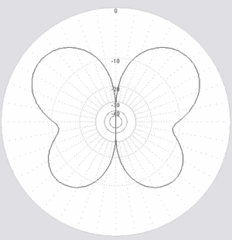 Диаграммы направленности антенны CW80100 в горизонтальной плоскости 40м